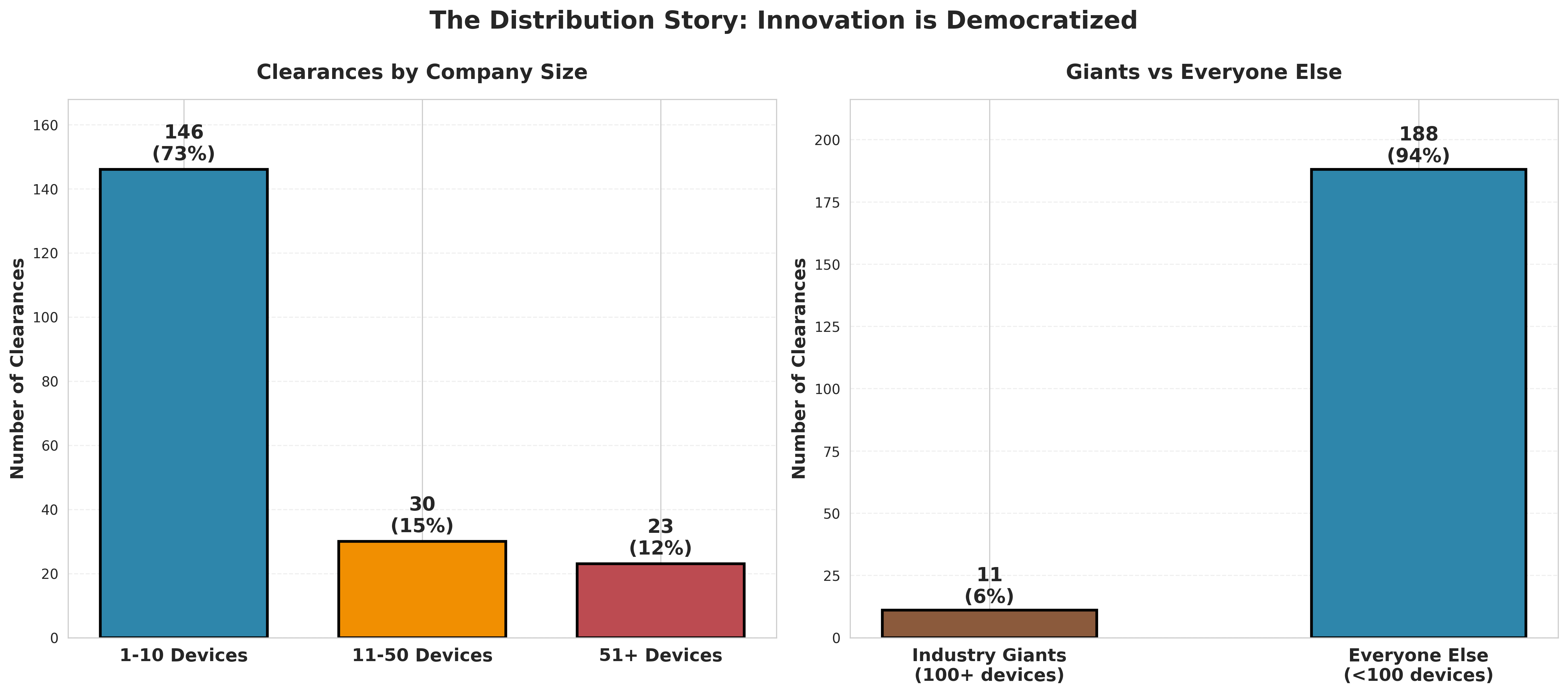 The Innovation Pipeline Has Left the Building: Why 73% of FDA Clearances Now Come From Companies You've Never Heard Of