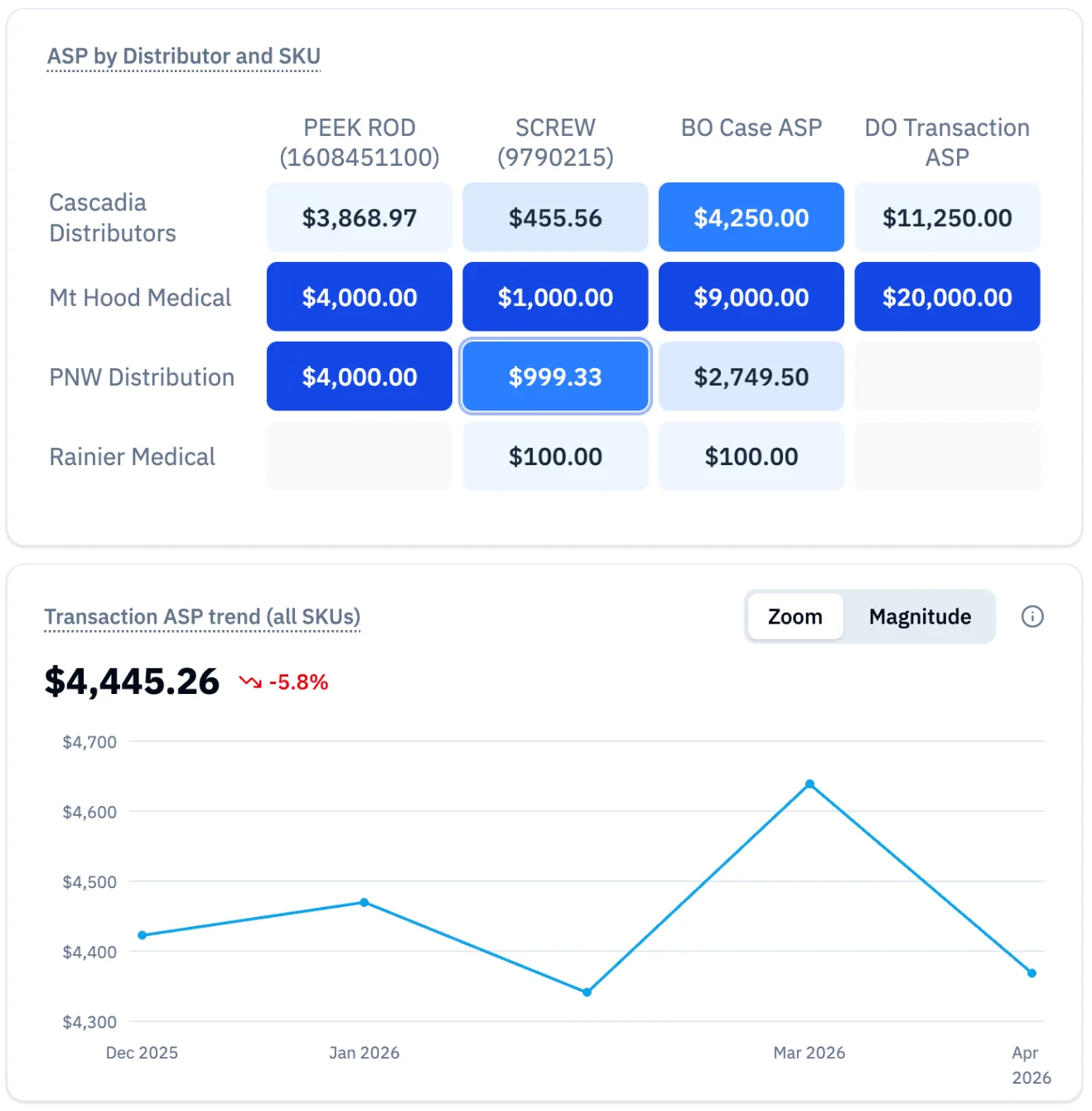 Deviceflow commercial dashboard showing ASP by distributor and SKU with transaction trend line