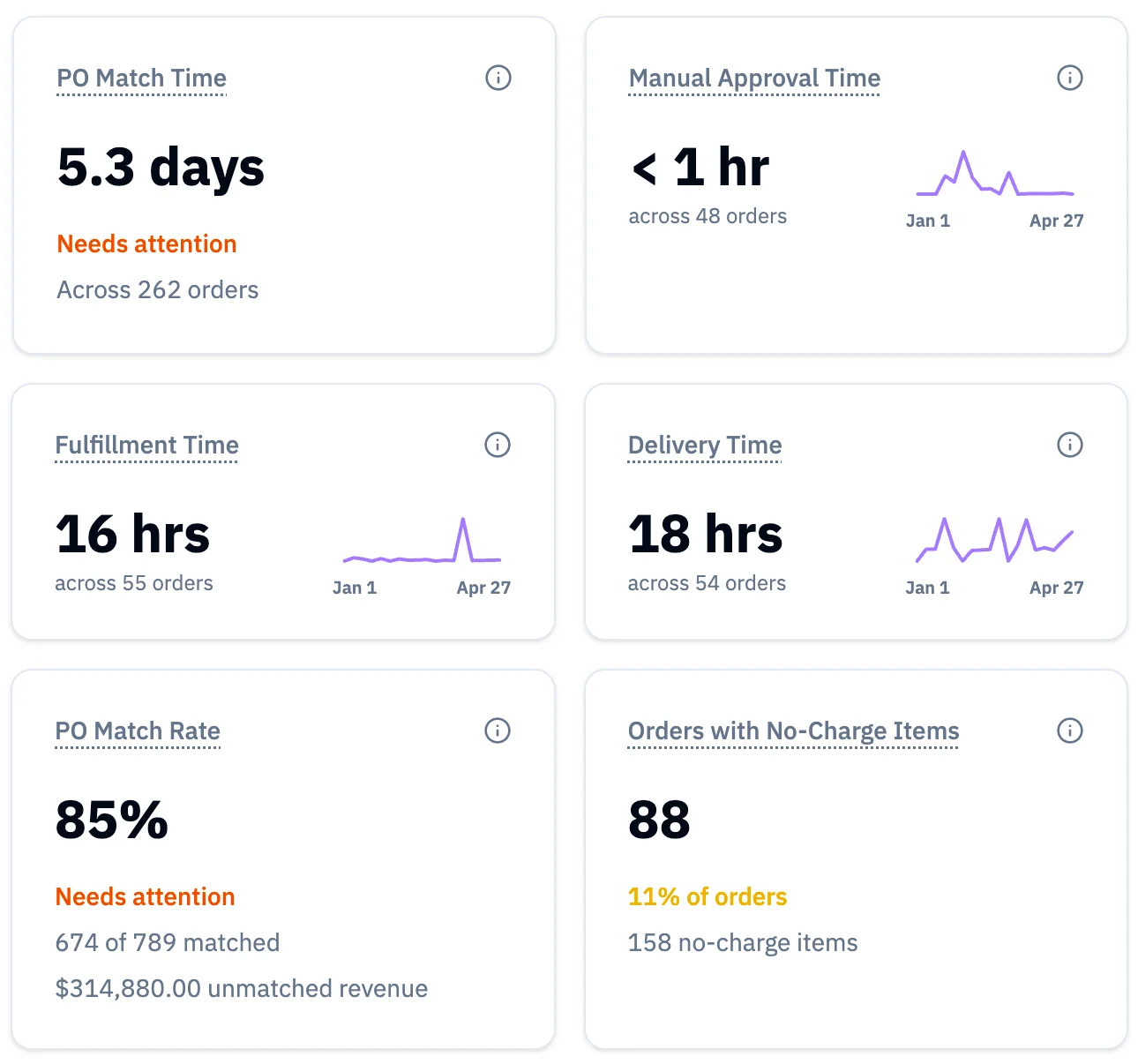 Deviceflow operations dashboard showing PO match time, approval time, fulfillment time, delivery time, match rate, and no-charge orders