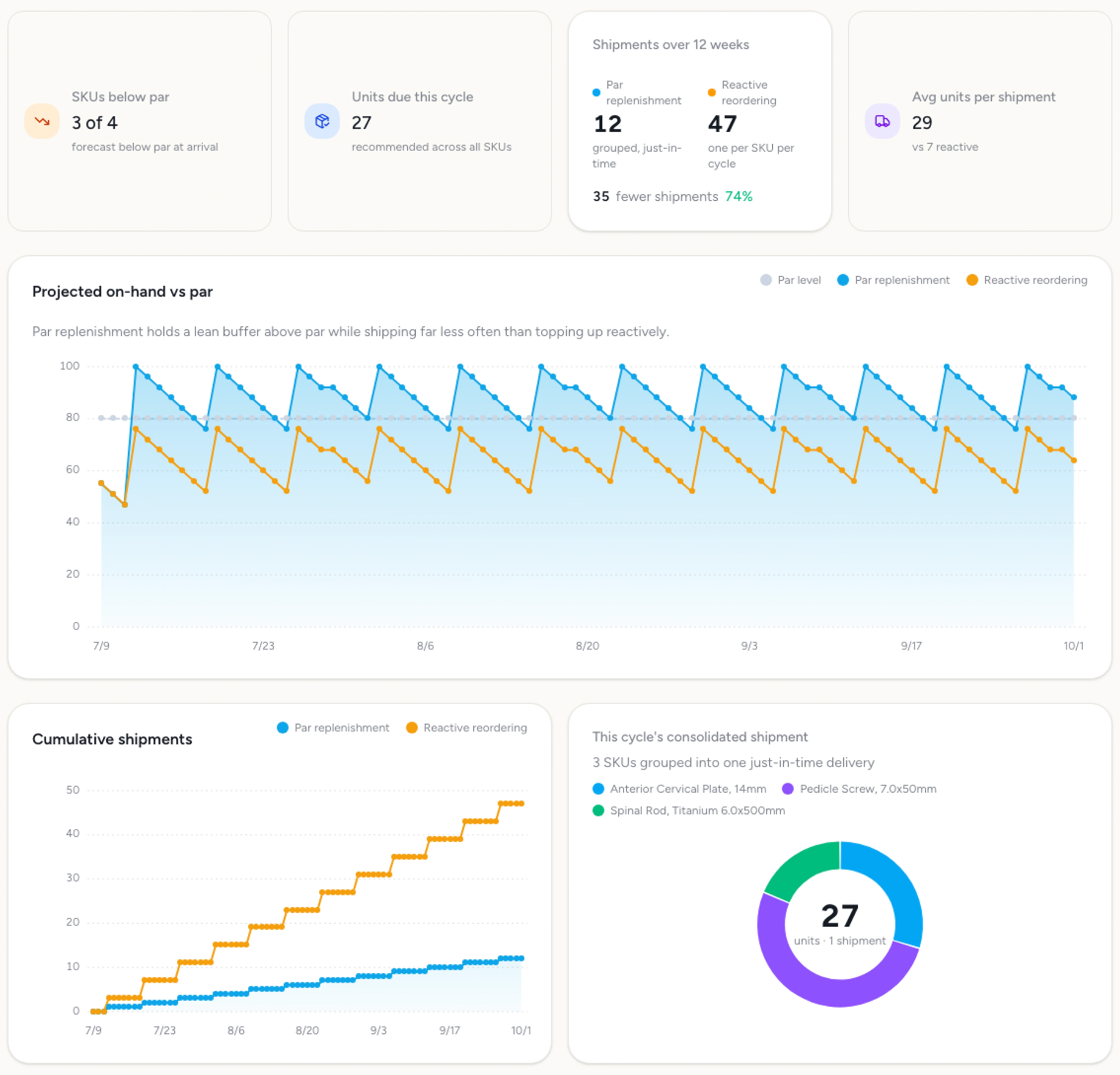 Simulation dashboard comparing reactive reordering against Deviceflow's par-level replenishment algorithm — inventory levels stay above par while shipment count drops by more than half